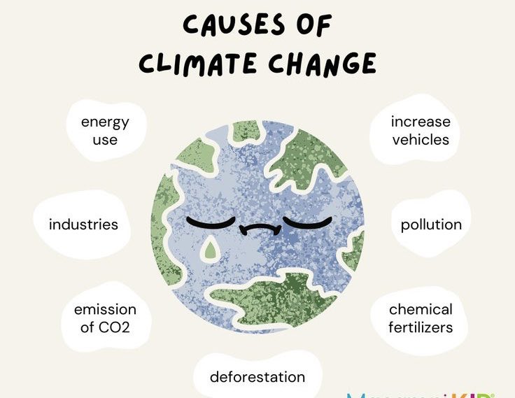 Climate change refers to the long-term alteration in Earth’s average weather patterns, particularly an increase in temperature and changes in precipitation.