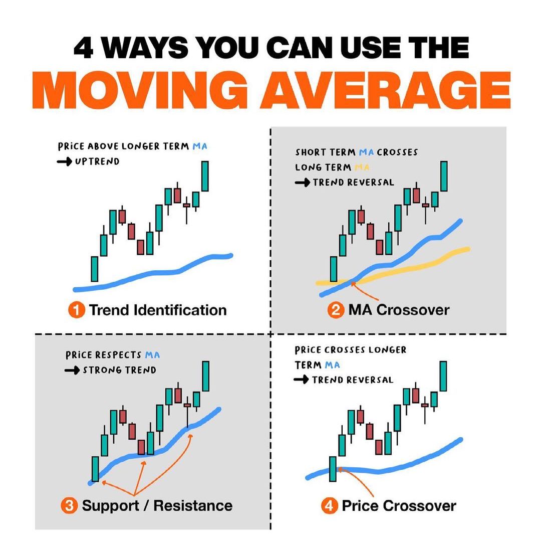 4 Ways you can use the Moving Average📊 Learn & Practice📈 #stocks #trading #stockmarket