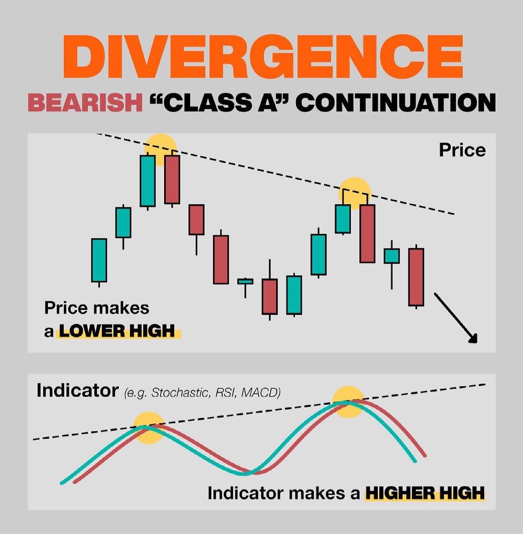 Divergence Bearish 'Class A' Continuation📊

Learn & Practice📈
#stocks #trading #stockmarket
