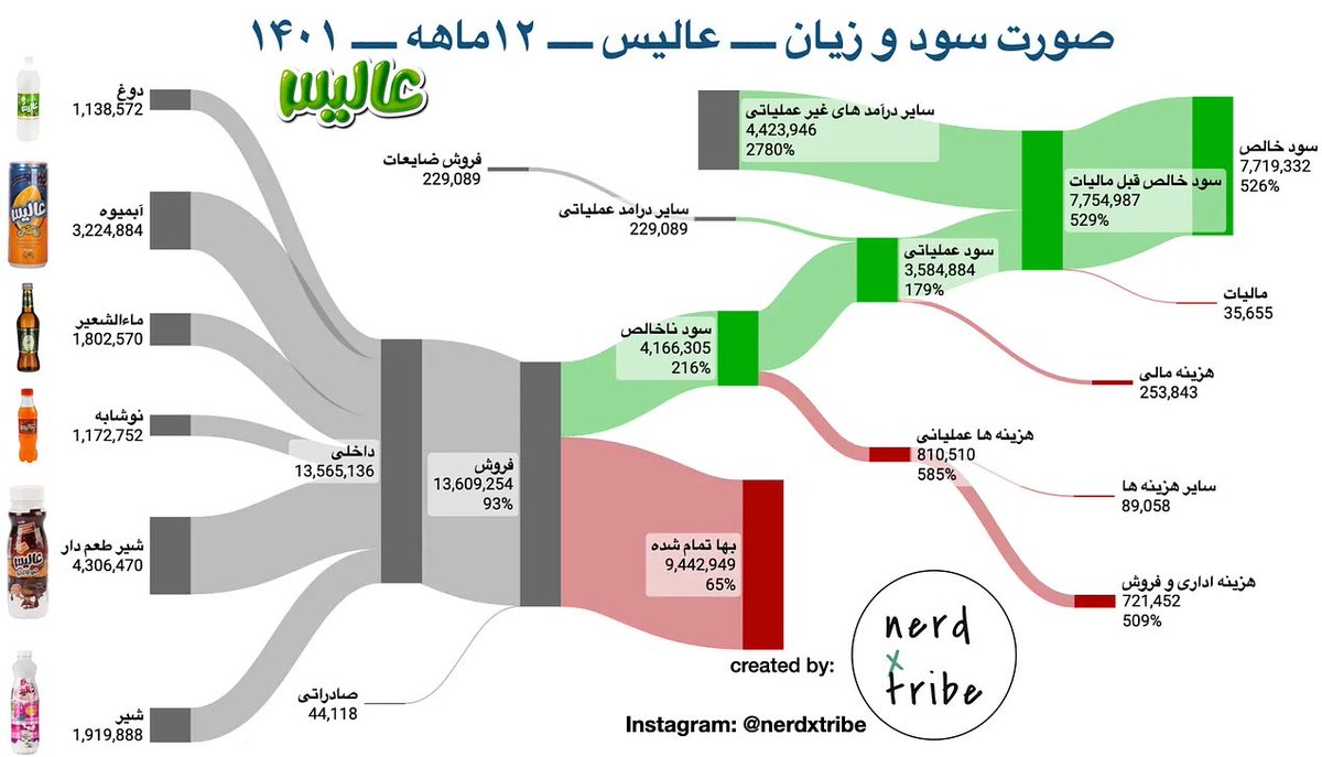 nerdxtribe's tweet image. صورت هاي مالي #عاليس ١٢ ماهه ١٤٠١ 
صورت سود و زيان ، ترازنانه و صورت جريان نقدي در يك نگاه به زبان ساده. 
#تحليل_كمي