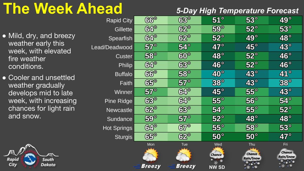NWSRapidCity's tweet photo. Mostly sunny and mild today and Tuesday. Breezy winds today will help to produce elevated fire weather conditions. Cooler air builds into the region mid to late week, with increasing chances for light rain and snow. #wywx #sdwx https://t.co/5t7keXpHFR