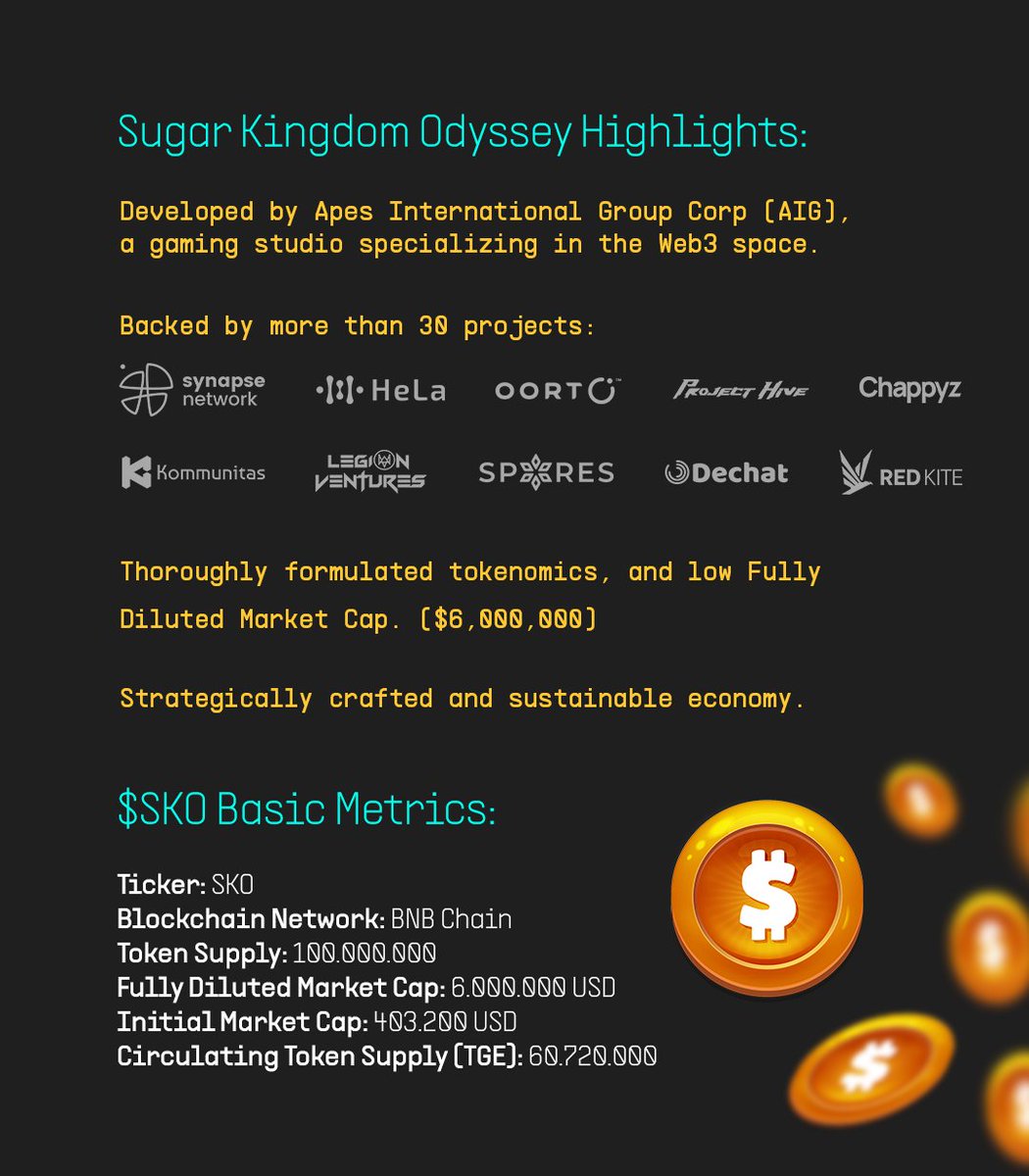 SpintopNetwork's tweet photo. ⏰ Private Sale!

Participate in Private Sale of @SugarKingdomNFT's $SKO 👉 https://t.co/gFSvIgNyMo 

🟢 Sale Price: $0.050
🔓 16% TGE, no cliff, daily vesting for 4 months, 21% release per month 
🚀 Total Allocation: $50,000
💸 Min $SPIN for allocation: 15.000 https://t.co/bJatp0SnI2