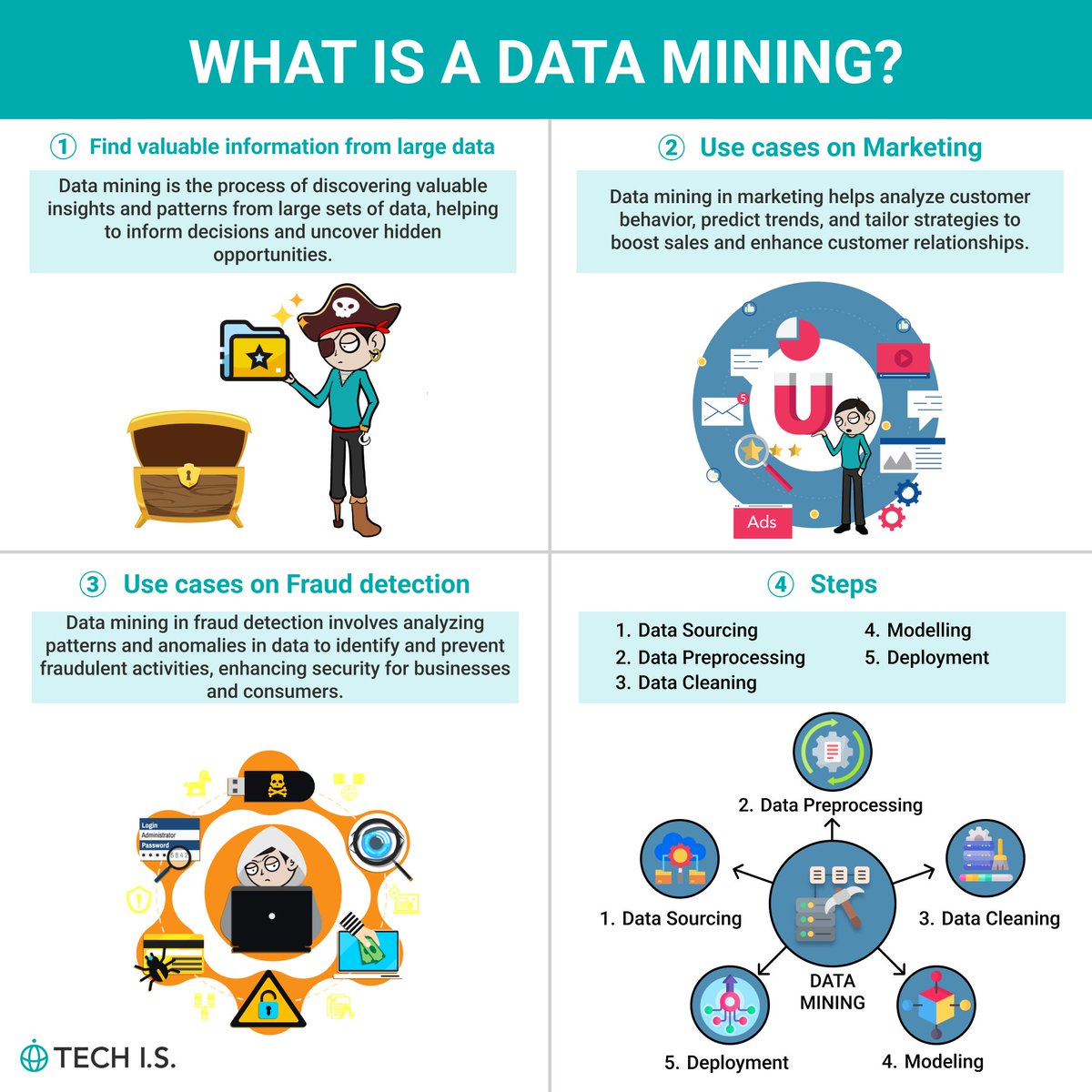techis_school's tweet image. WHAT IS A DATA MINING?@techis_school #DataScience #webdevelopment #TechNews Why not channel that curiosity into coding?techis.io/?referral=twit…