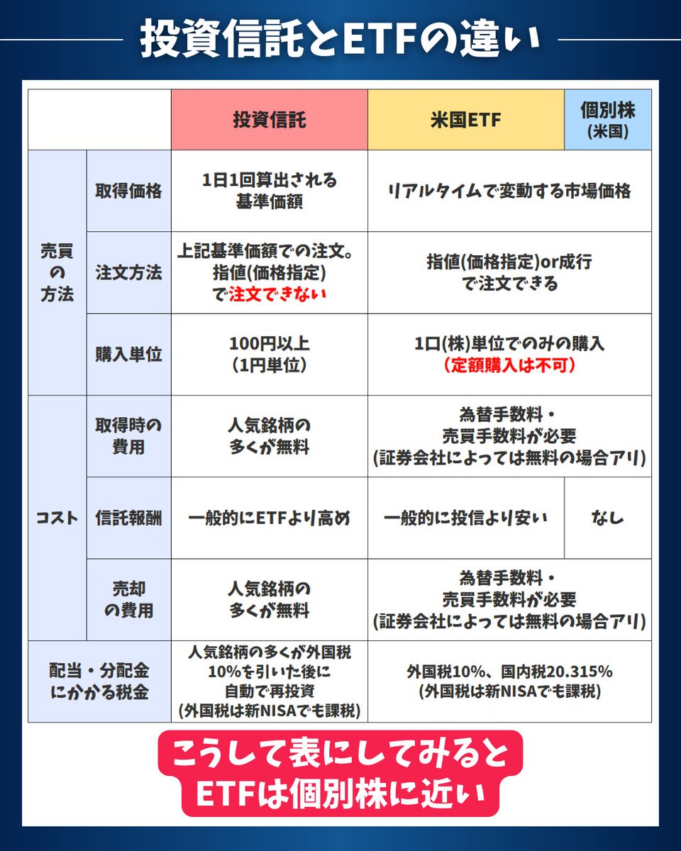 知らなきゃ損】投資信託とETF、選ぶならどっち？初心者向け解説！ 投資信託とETFの違いとは？ 株式投資において初心者が最初につまずきやすいのが「投資 信託」と「ETF」の違いです。 これら二つの投資方法は、多くの投資初心者にとって、米国株投資の入門として非常に人気 ...