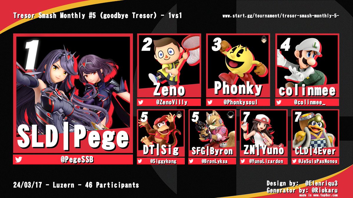 Phonkysoul's tweet image. Results of the last Tresor tournament 

🥇 @TeamSolidCH @PegeSSB
🥈 @sbzesports @ZenoVilly
🥉 @Phonkysoul

🎖 4th @colinmee_

🎖 5th @DreamTeamCH @SiggyKong &amp;amp; @SmartFoxGaming @BronLyksa

🎖 7th @ChZenoESports @YunoLizardon &amp;amp; @CLDeSport @JeSuisPasNonos

Thanks to everyone!
