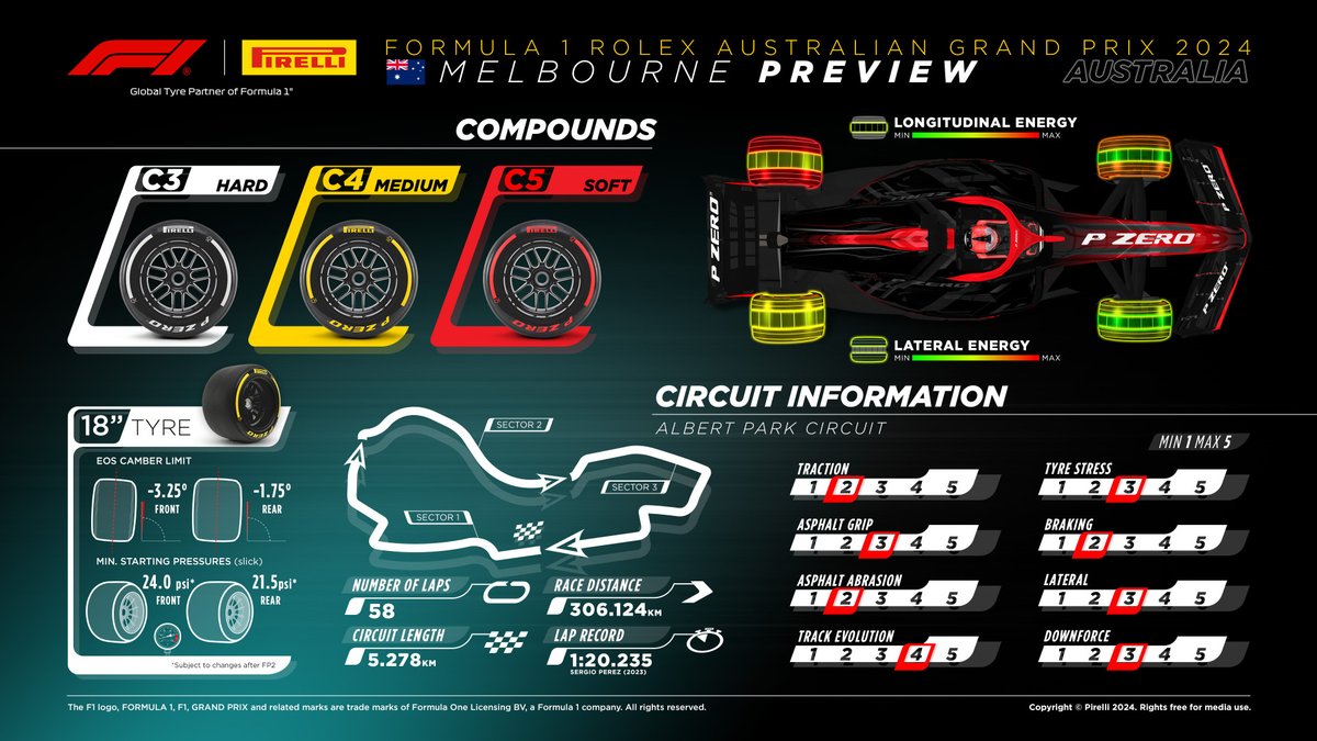 F1techClub's tweet photo. Na #AustralianGP kierowcy będą mieli do dyspozycji mieszanki ⚪️C3, 🟡C4 i 🔴C5. Poniżej krótka charakterystyka toru od Pirelli 👇

👉Przypominamy o konkursie: Który pojedynek wewnątrzzespołowy będzie najciekawszy w sezonie 2024?
https://t.co/eexE4mlilL

#viaF1 #F1PL https://t.co/UeHviLEVXe