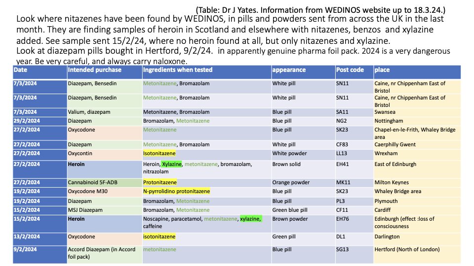 Look where nitazenes have been found by WEDINOS, in pills and powders sent from across the UK in the last month.  2024 is a very dangerous year and AI is likely to make it even more dangerous. Be very careful, and always carry naloxone.