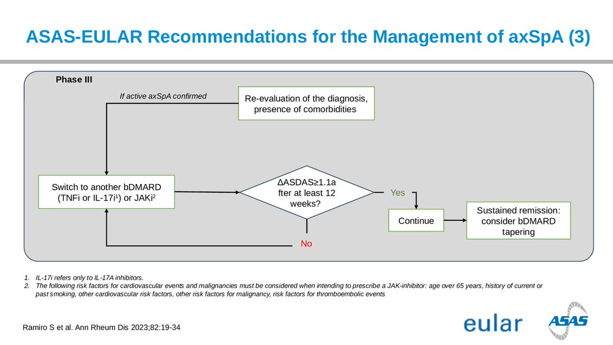 The 2023 ASAS-EULAR Recommendations for the Management of axSpA - Phase 3: With persistent symptoms, reevaluate the diagnosis and considre switching to another bDMARD or JAK inhibitor See >80 new/updated slides in the ASAS slide library: sl.asas-group.org/?_sft_category…
