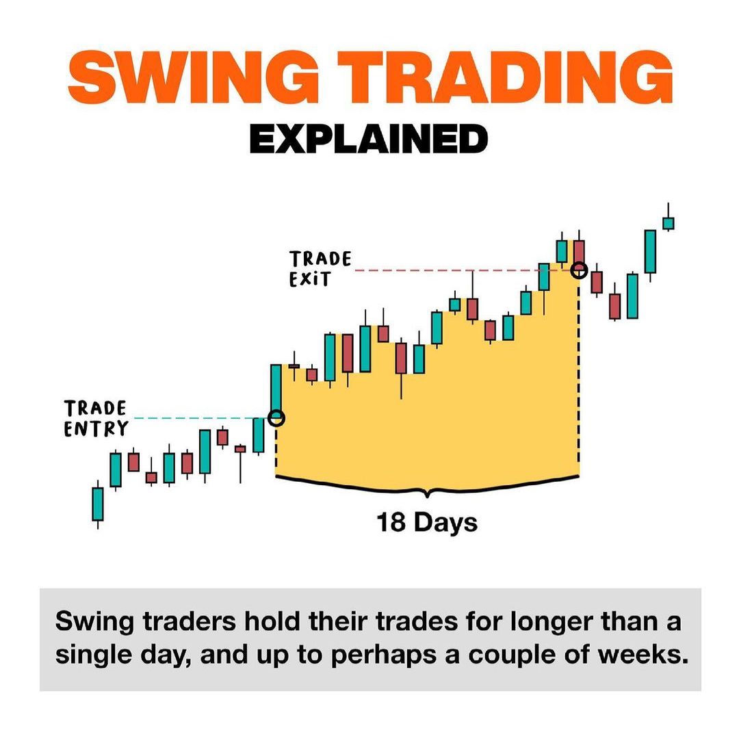 Swing Trading Explained📊

Learn & Practice📈
#stocks #trading #stockmarket
