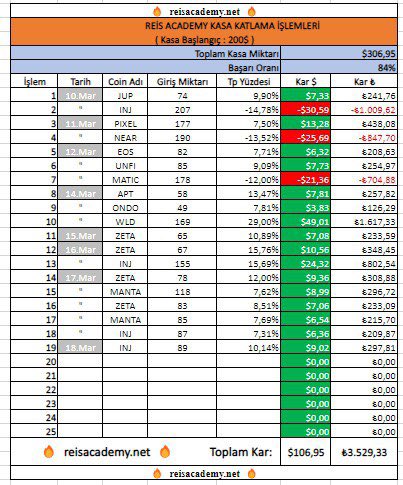 Anlatmaya gerek yok hersey ortada 156$ anlık 307$ oldu 
Bu piyasada ufak paralar ile ciddi paralar kazanılır buda sadece #ReisAcademy  mümkündür hersey ortada ben susuyorum takipcilerim konussun #bitcoin #Airdrop
