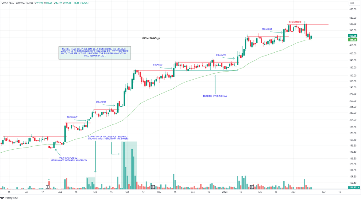 CASE STUDY OF (QUICK HEAL) USING PRICE ACTION📊

As you can see, the overall price action/price structure of QUICKHEAL has been moving in an upward trajectory in a Higher High-Higher Low formation by forming a base and then breaking out of it. 

It has also respected the 50 EMA