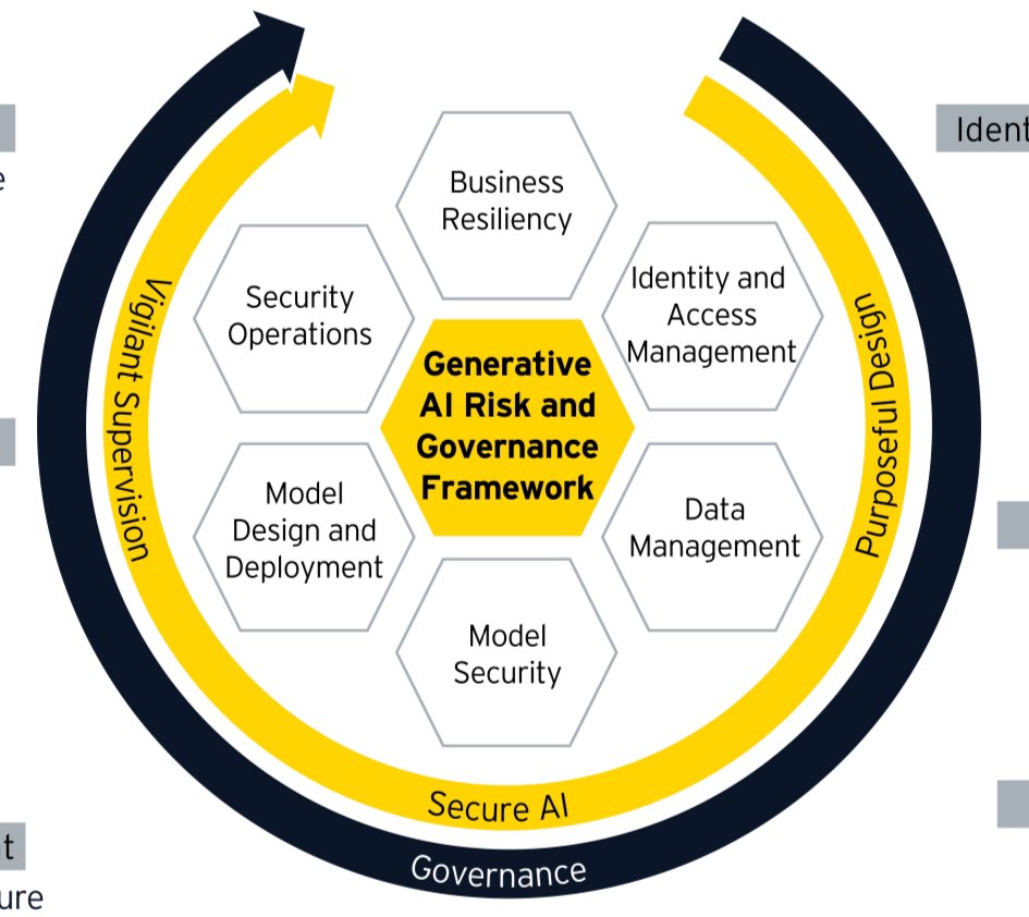 #GenerativeAI #Risk & #Governance Framewrk-Trusting #AI will require expanding #risk & #control attributes-@EYnews

#GenAI #ArtificialIntelligence #AIrisk #AIBias #AIEthics #Fintech #Regulation #Regtech #cybersecurity #dataprivacy

@Damien_CABADI @bamitav

assets.ey.com/content/dam/ey…