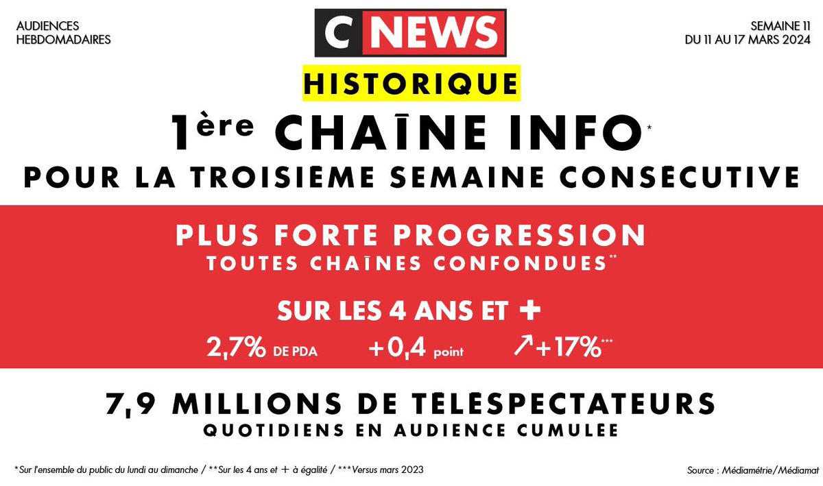 🔥𝑨𝑼𝑫𝑰𝑬𝑵𝑪𝑬 @CNEWS 🔝
#AudienceHebdo

Et ça continue encore et encore… 

🥇𝟭𝗘̀𝗥𝗘 𝗖𝗛𝗔Î𝗡𝗘 𝗜𝗡𝗙𝗢 𝐩𝐨𝐮𝐫 𝐥𝐚 𝐭𝐫𝐨𝐢𝐬𝐢𝐞̀𝐦𝐞 𝐬𝐞𝐦𝐚𝐢𝐧𝐞 𝐜𝐨𝐧𝐬𝐞́𝐜𝐮𝐭𝐢𝐯𝐞

#UnFoisDePlus

🙏 Merci de votre fidélité 
👏 #CNEWS #TravaildEquipe