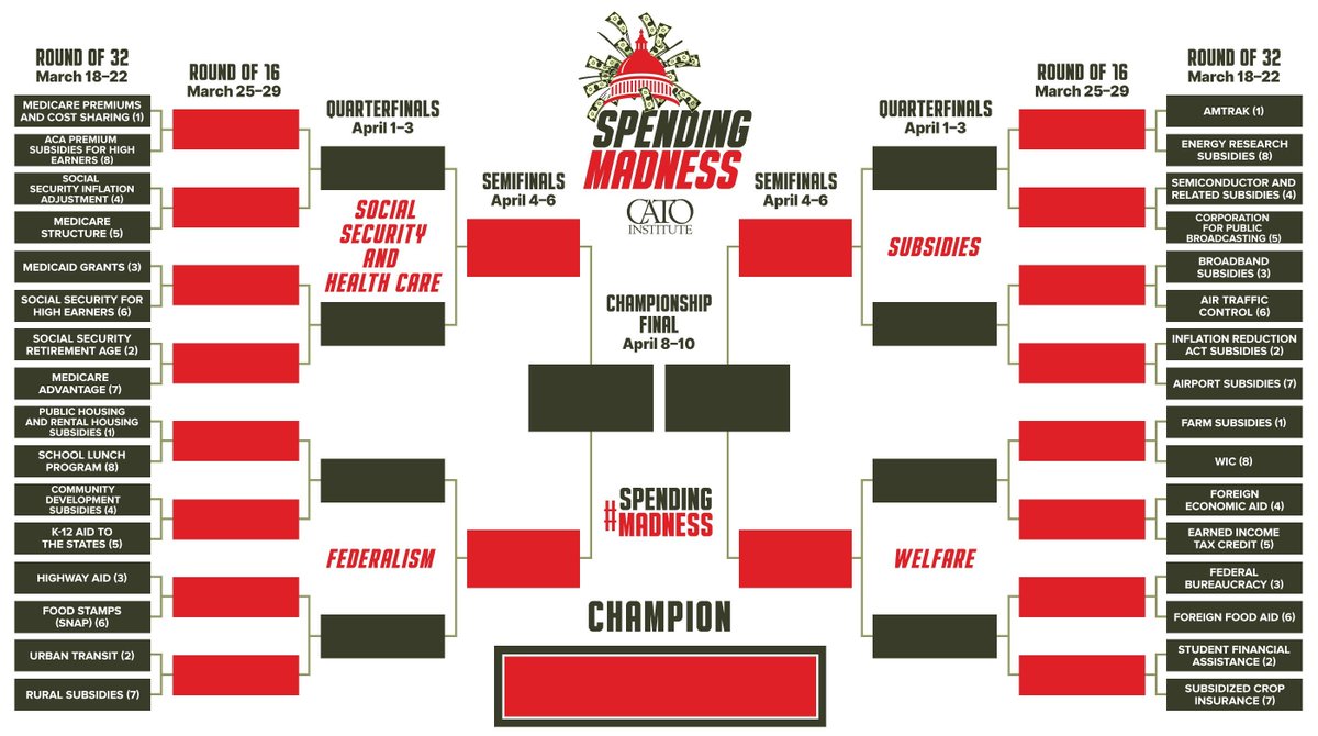 OUT TODAY: the <a href="/CatoInstitute/">Cato Institute</a> will hold #SpendingMadness, a tournament in which the 32 worst US spending policies will go head‐to‐head in a classic, single‐elimination tournament.

💸 Y get to vote for the worst of the bunch today: buff.ly/48WdG5t