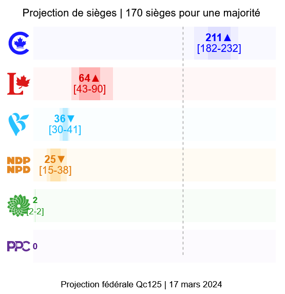 Qc_125's tweet photo. Mise à jour fédérale, 17 mars 2024

Détails → https://t.co/gU6Tddc3Ba

Les chiffres au Québec → https://t.co/mQ7wls3PoC

#canpoli https://t.co/BpORJ7jqMp