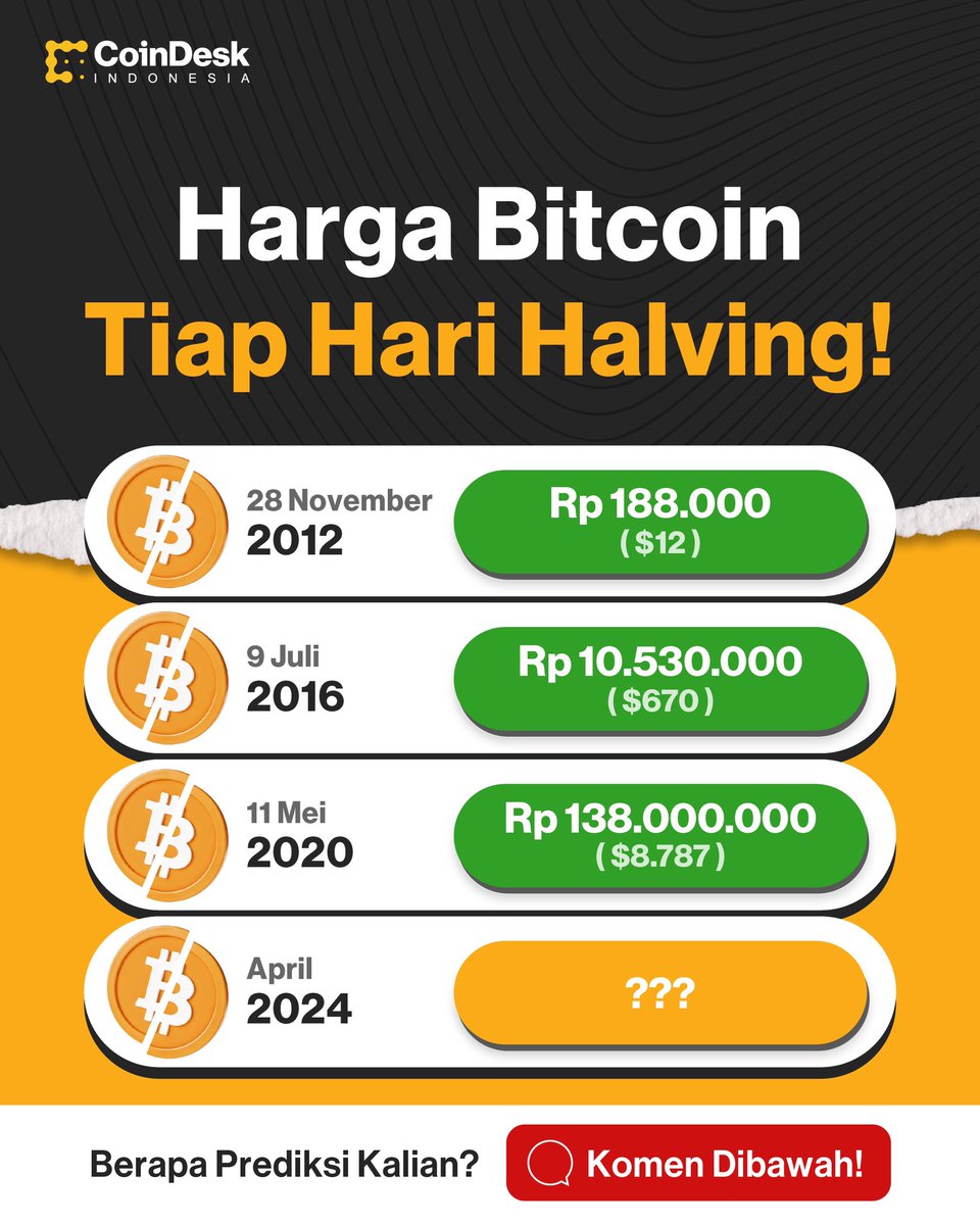 Harga Bitcoin Tiap Halving! Next Rp 1 Miliar?