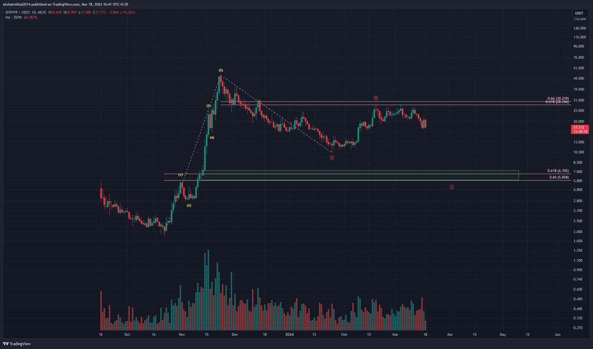 AkshatM's tweet photo. @toroscrypto What i am looking at for #zeph https://t.co/LIyqHdOulu