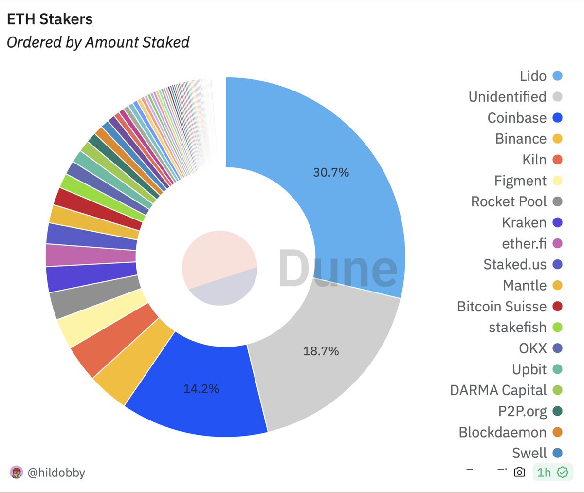 TheLINKApe's tweet photo. So #ethereum has a 51% attack in the hands of a few locked staking operators costs a fortune to do anything. #solana is 100% centralised, goes down every few months, and when it doesn't it just refuses to complete transactions. #cardano is the only actually working chain. $ADA https://t.co/2hpDYFtpn0