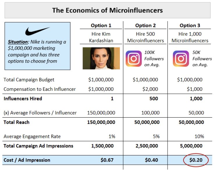 IvanLandabaso's tweet photo. Los influencers y sus economics   

Vía: Rex Woodbury 👇 https://t.co/qbzVAW112P