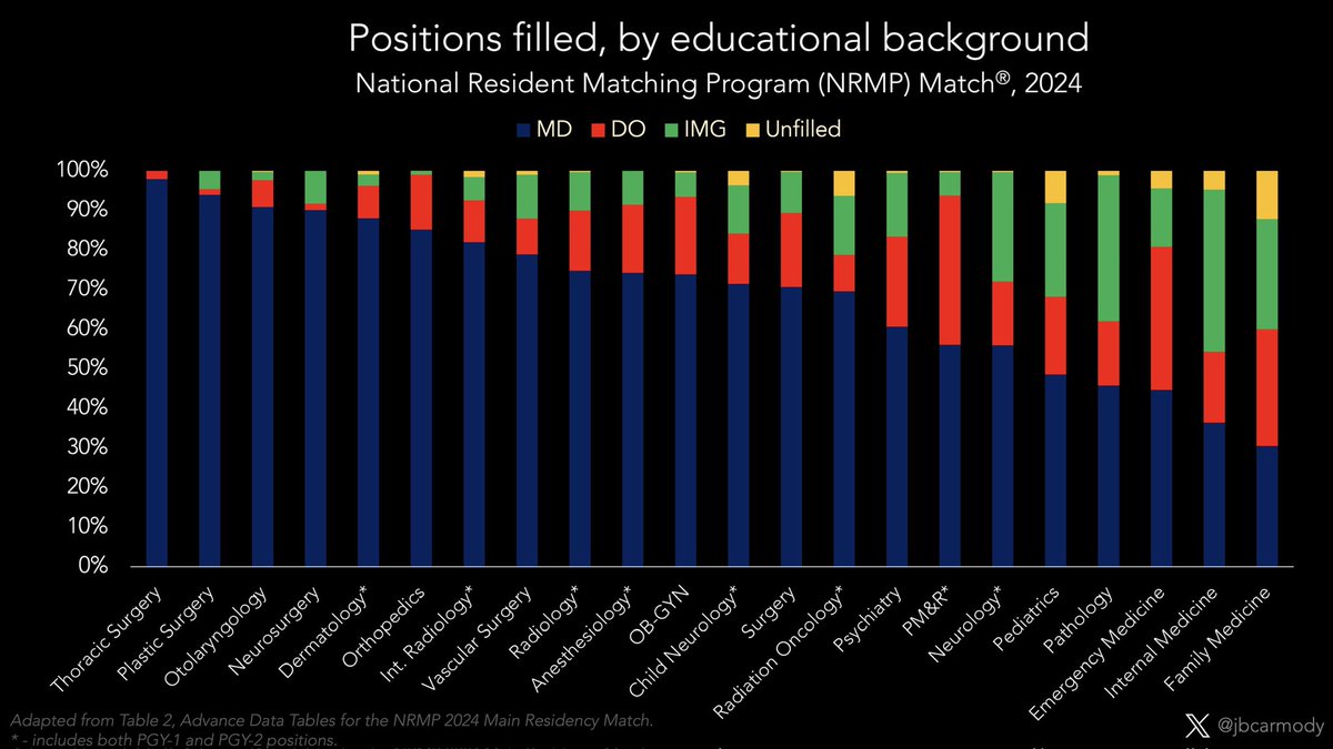 Proportion of available positions filled by applicant’s educational background (MD, DO, IMG) in the 2024 NRMP Match.