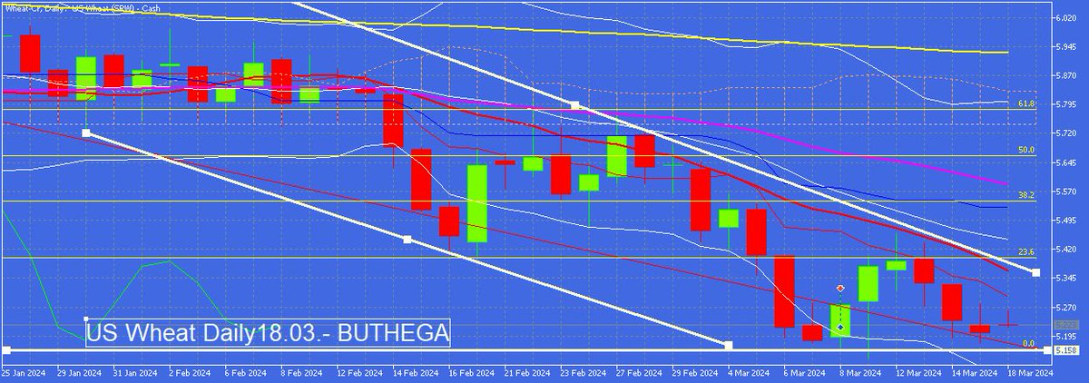 buthega's tweet photo. US Weizen ist gefordert, make or brake. Hält er die 5,15 UScent/bu neuer Erholungsversuch, Ziel 4,68 UScent/bu. Bricht er die 5,15 UScent nach unten, Abwärtsdruck gen 4,80 UScent/bu. (1/2)

#US #wheat #trading #agricultute #chart https://t.co/K7XP9gSjey