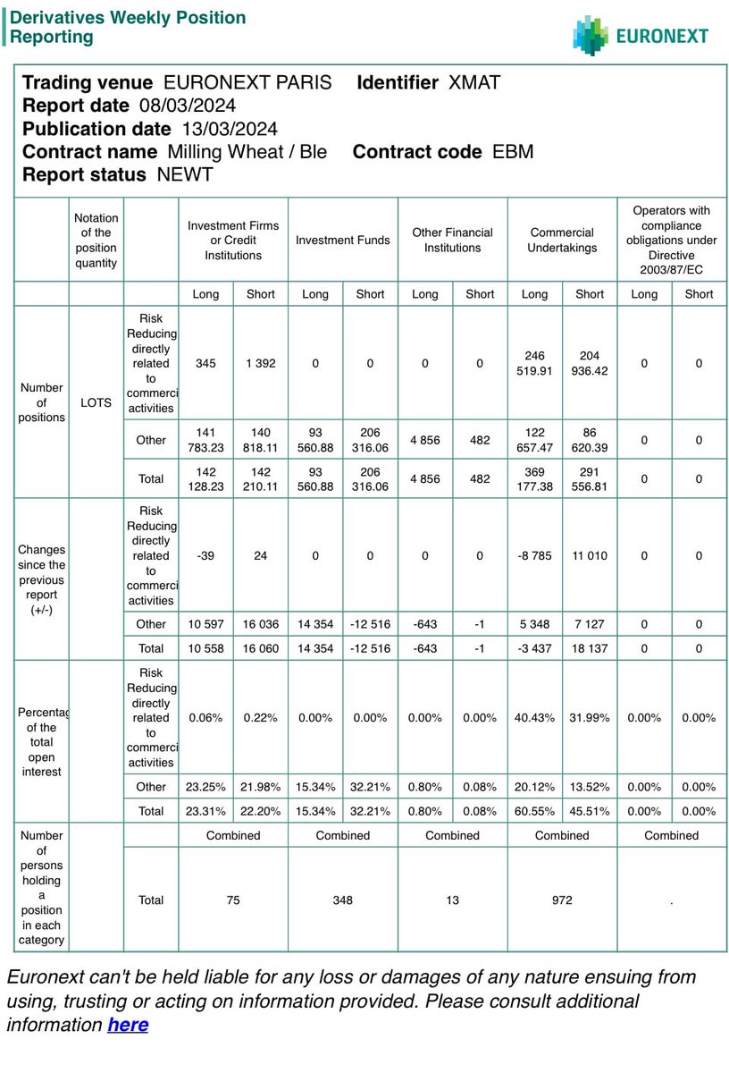 buthega's tweet photo. CoT Weizen:  Fonds halten bei US Weizen die shorts bei Reduzierung der Longs, Produzenten reduzieren shorts um 23 % .  EU Weizen: an der Mativ erste kleine Eindeckungen, Fonds erhöhen longs und reduzieren shorts, EU Produzenten überwiegend long

#EU #wheat #short #long #fonds https://t.co/eTf4ljK6RF