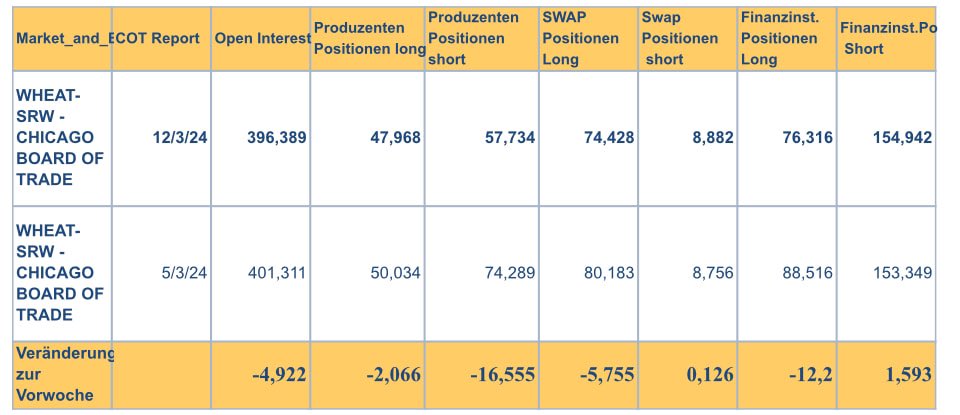 buthega's tweet photo. CoT Weizen:  Fonds halten bei US Weizen die shorts bei Reduzierung der Longs, Produzenten reduzieren shorts um 23 % .  EU Weizen: an der Mativ erste kleine Eindeckungen, Fonds erhöhen longs und reduzieren shorts, EU Produzenten überwiegend long

#EU #wheat #short #long #fonds https://t.co/eTf4ljK6RF