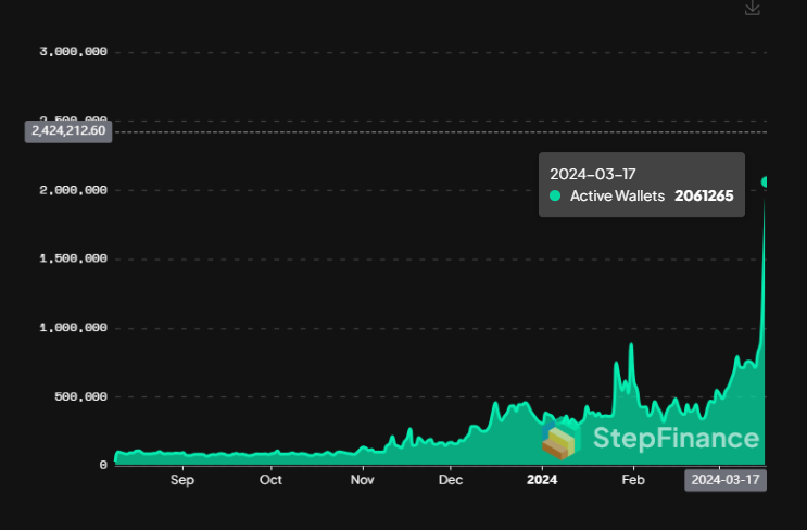 SolanaFloor's tweet photo. 🚨 BREAKING BIG: Daily Active Wallets on @solana  hit an all-time high, breaking 2 million for the first time in history.