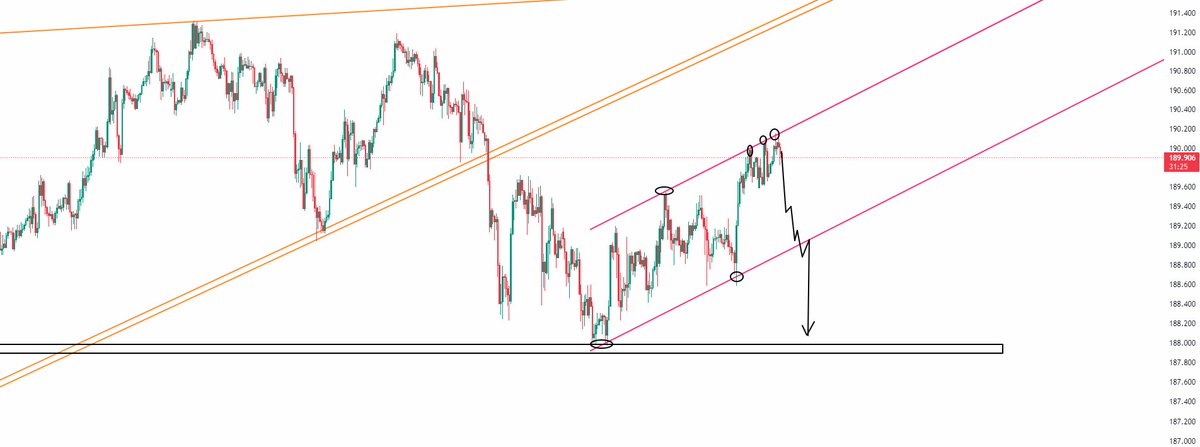 FxOverseas's tweet photo. #GBPJPY is testing the upper band of a bearish flag,

 which could signal a significant downtrend to 186.50-187. $GJ https://t.co/MAecPmSKN4