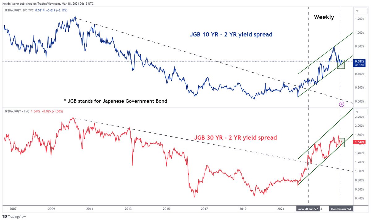 📈📉 Alpha K Tactical View All eyes & ears on 🇯🇵 BoJ tom 🟠 $USDJPY recent rally since last Fri, 15 Mar ex post Rengo better than expected wage hike negotiation results for Japanese employees seems to be mispriced (JPY weakened instead of strengthened) 🟠JGB yield curve…