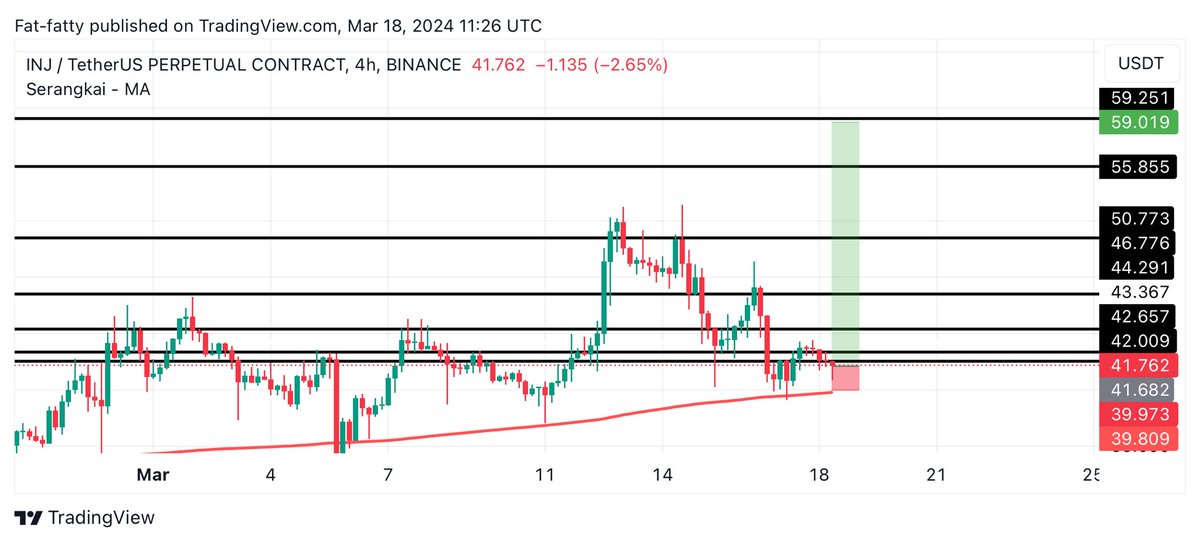 Learnernoearner's tweet photo. $INJ #INJ LONG TRADE

ENTRY: 41.7 dca lower

TARGETS: 42.6 - 44.2 - 50.7 - 55.8

STOPLOSS: 39.9 https://t.co/MJEew6ke3A