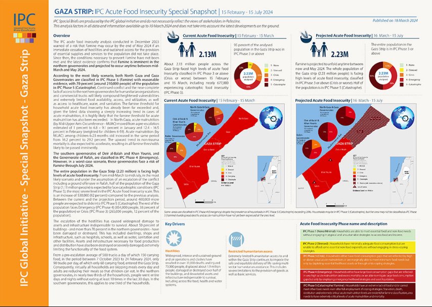 The situation in #Gaza is catastrophic. Famine is imminent in the north and a risk of Famine persists across the rest of the #GazaStrip. Read more➡️ipcinfo.org/ipcinfo-websit…