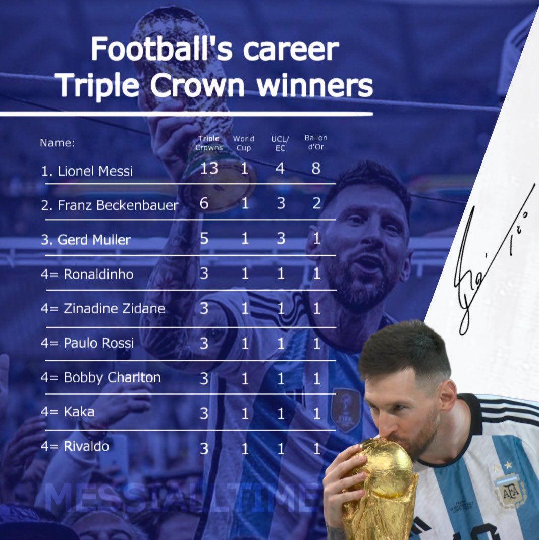 F1severim's tweet photo. @LionelMessiTR_ Açık ara GOAT.
Futbolda GOAT Tartışması yapmak ya işsizliktir ya da cahilliktir: Ne Yetenek Tartışması Ne de başarı Tartışması var çünkü.
Maradona Messi'ye yakın 2. yetenek;
CR7 ise Başarı olarak Messi'ye yakın olan ama DK'da 3.lüğü dahi yok aralarındaki Başarı farkı uçurum gibi. https://t.co/F3QAcYWTRC