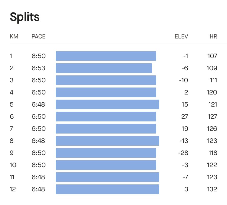 Morning Shift 🏃🏾‍♂️✅Easy Run(80 min)🏃🏾‍♂️✅ Light Monday Session, Very Theraputic Run. Target pace achieved👌🏾Slow is Smooth, smooth is fast👌🏾Slow Progress🐌💯✅#ReaKitima🔵🌊 #TrapnLos🏃🏾‍♂️✅ #RunningWithTumiSole