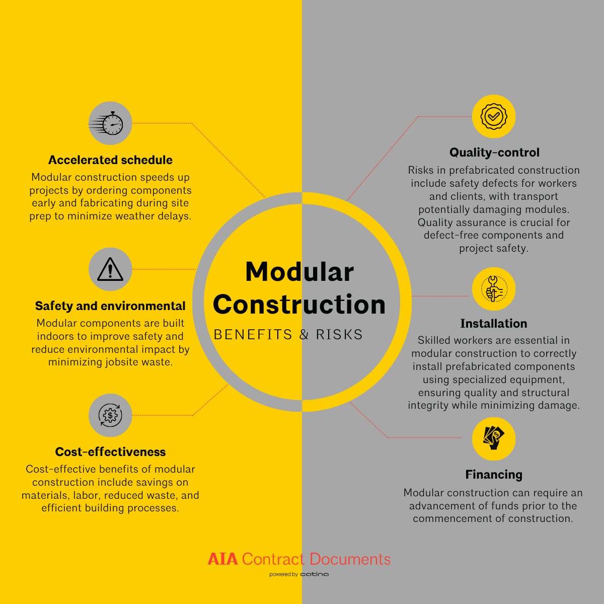 Discover the benefits and risks of modular construction. 🏗️ Dig in here: bit.ly/3PbXGFE #ModularConstruction #AIAContracts