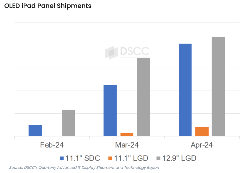 Our latest insights on the Apple OLED iPad ramp and launch. displaysupplychain.com/blog/the-lates…