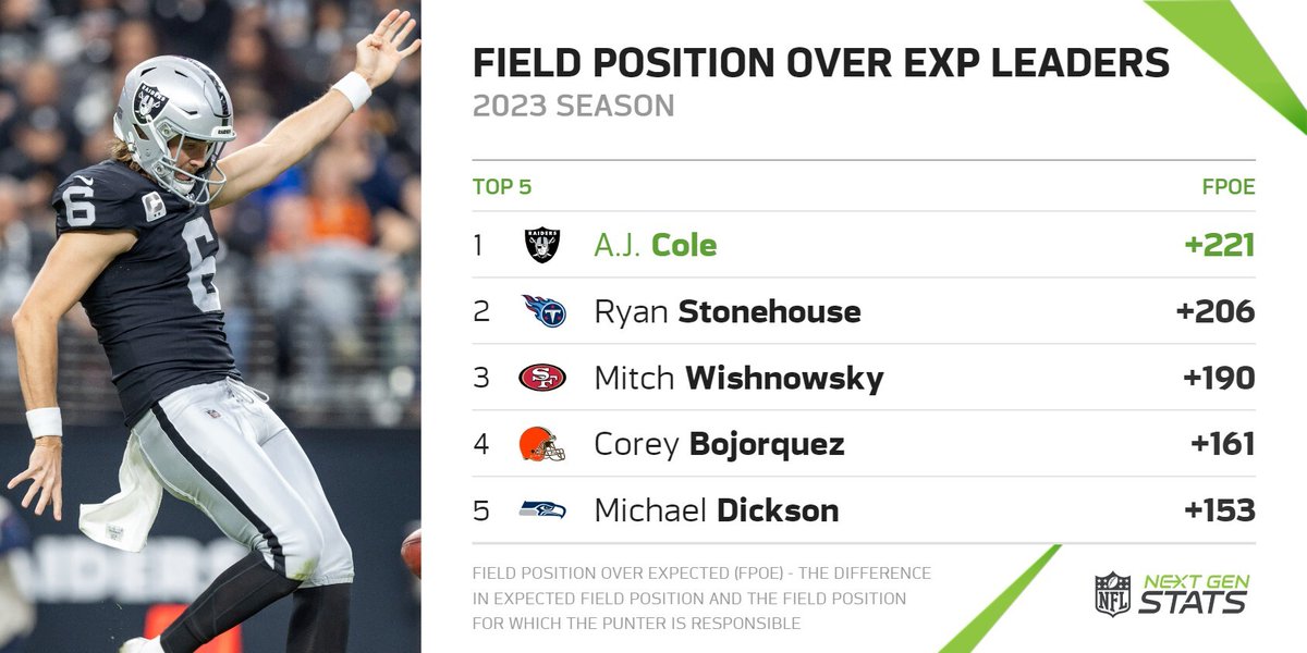 Introducing Field Position Over Expected, a new metric to evaluate the performance of punters. Last season, A.J. Cole of the Raiders led the league in FPOE with +221. Cole has generated +511 FPOE since 2021, more than any other punter in that span. #RaiderNation