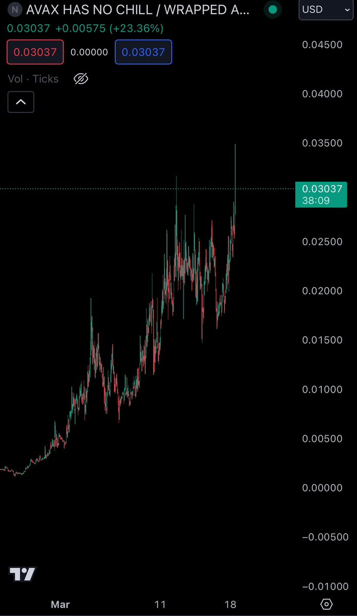 Day 2 of asking which major exchange will be the first to list NOCHILL, which is currently the second largest community coin on AVAX that’s heading to $1B during the start of AVAX memecoin szn.

<a href="/Bybit_Official/">Bybit</a> 
@bitgetglobal 
<a href="/binance/">Binance</a>