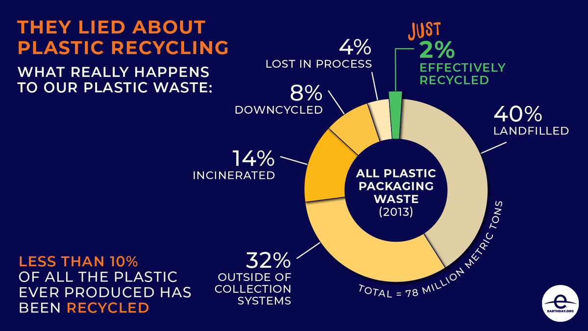 Did you know? Plastic producers have been aware for over 30 years that recycling isn't a viable solution for managing plastic waste. Shocking, right? Despite knowing, they've continued to promote it. Learn more:bit.ly/47enbNy #PlanetvsPlastics #GlobalRecyclingDay