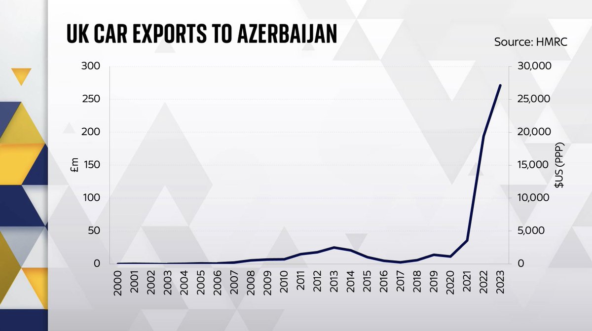 NEW Britain's motoring lobby group the @SMMT has insisted that an unprecedented 2,000% increase in car exports to Azerbaijan has NOTHING to with Russia and is explained by the fact that this former Soviet state is a “flourishing market in its own right”. This is rather... odd 🧵
