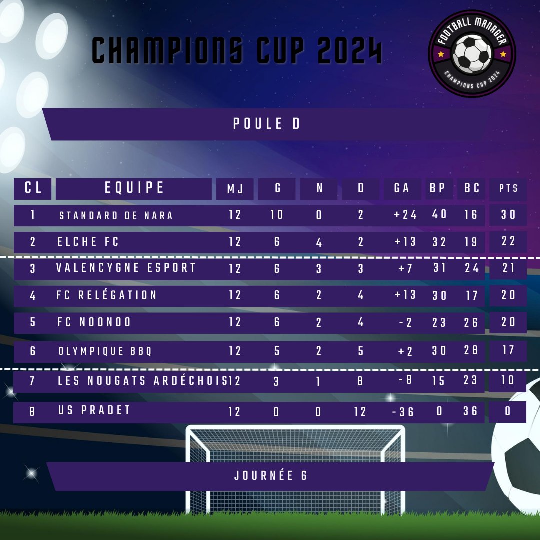 FmNoonooo's tweet photo. Dernière journée cette semaine de la #CCFM24 alors si la 1er place est déjà jouer, rien ne l'es encore pour la 2ème encore possible d'aller la chercher, on est sur de jouer le barrage.
Mais tout est possible, ne rien lâcher 💪.
#FM24 https://t.co/A1mfrBRIAB