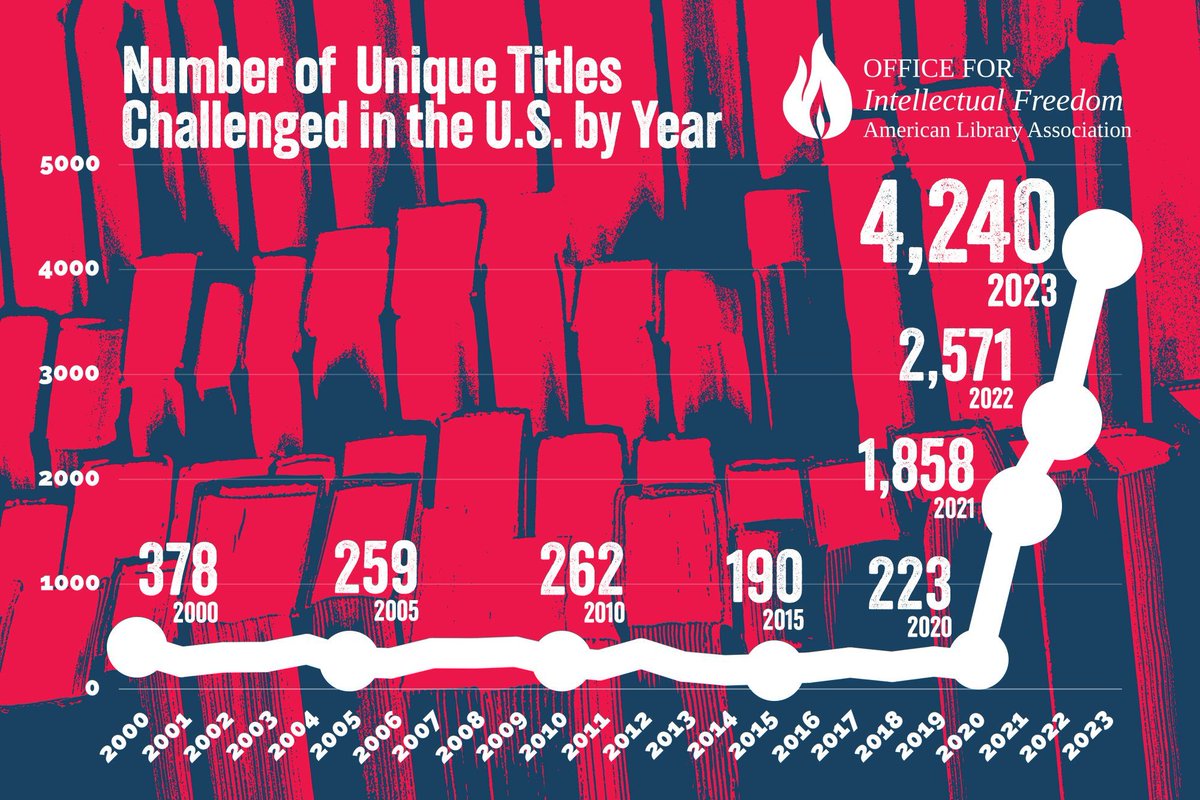 A record number of books were “targeted for censorship” in the United States in 2023, according to a study released Thursday from @ALALibrary. ALA found efforts to ban 4,240 unique book titles in school and public libraries, a 65% increase from 2022. buff.ly/43jRotr