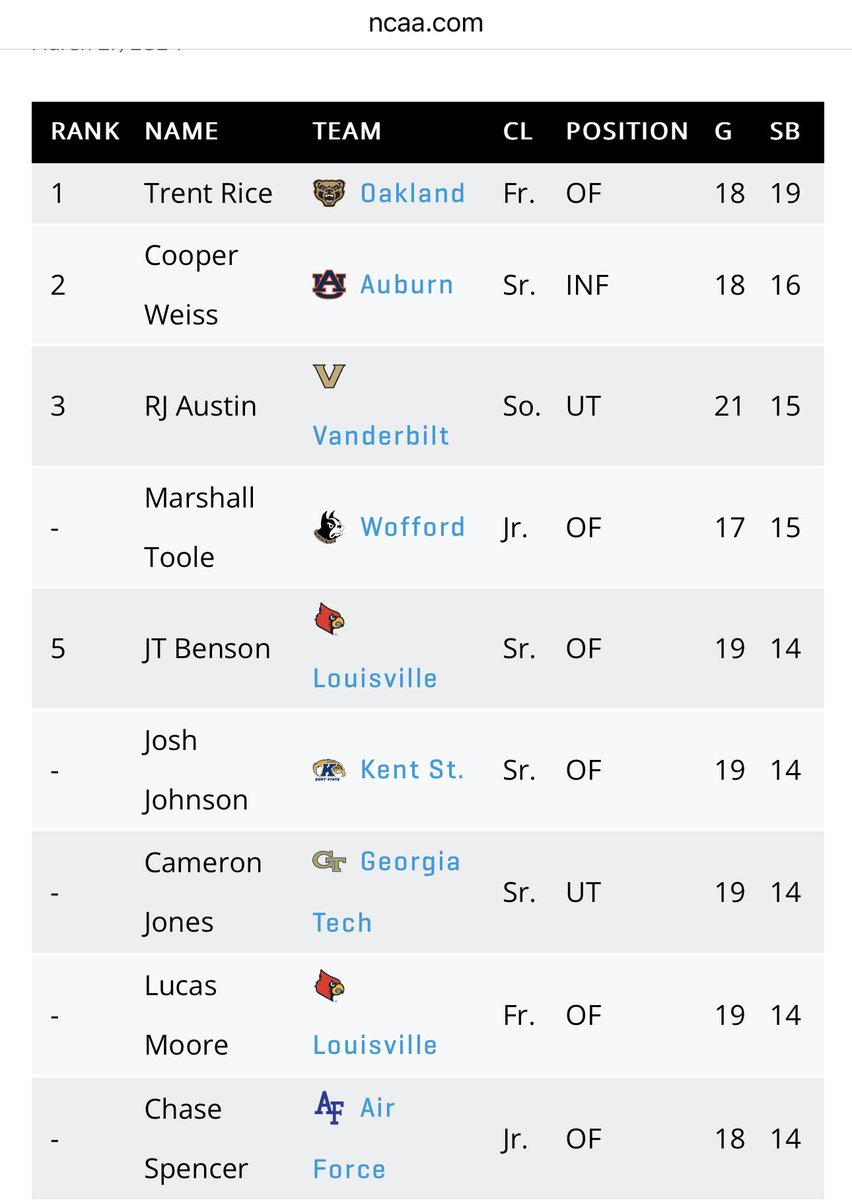 As of 3.18.24, former @ProspectsRice , current @OaklandBSB ( @tr3ntrice ) is leading the NCAA D1 in stolen bases #eachpitch