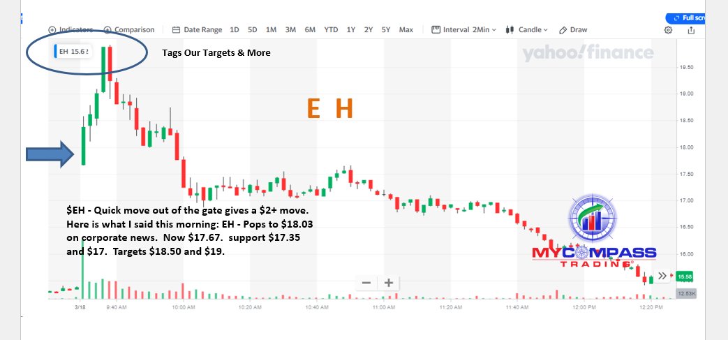 $EH - Quick move out of the gate gives a $2+ move.  Here is what I said this morning: EH - Pops to $18.03 on corporate news.  Now $17.67.  support $17.35 and $17.  Targets $18.50 and $19.