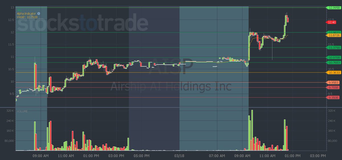 StocksToTrade's tweet photo. $AISP with the break above $11 from the weekend watchlist. 👀And a beautiful VWAP-hold high of day break. 📈

Did you catch either of these moves? If you’re missing out, get @tbohen's FREE weekly watchlist every Sunday here 👉 https://t.co/D00N9tfBIr
#DayTrading #StocksToWatch https://t.co/8vQAZ1rHWL