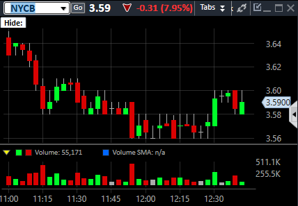 VolumeDynamics's tweet photo. Uh Oh, wunner what's up now.... Arbs just stepped back into $NYCB https://t.co/G0splrgtTI