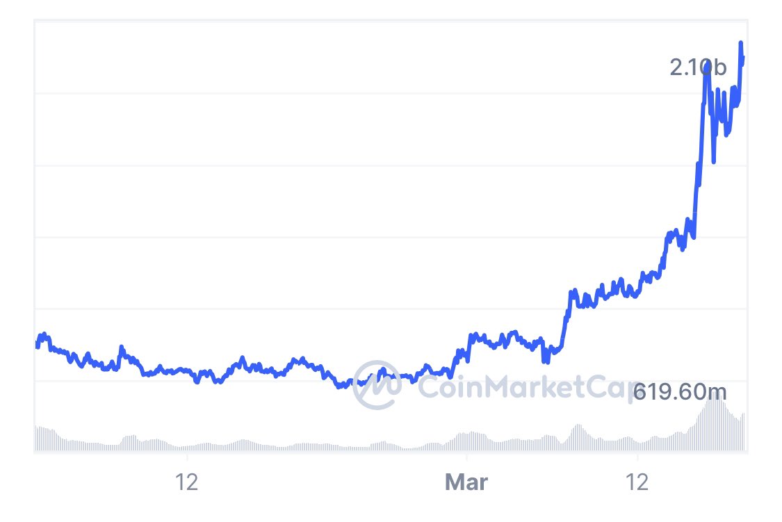 DegenerateNews's tweet photo. BREAKING: $JUP (@JupiterExchange) BREAKS $2 BILLION MARKET CAP https://t.co/unmMQWfYLv