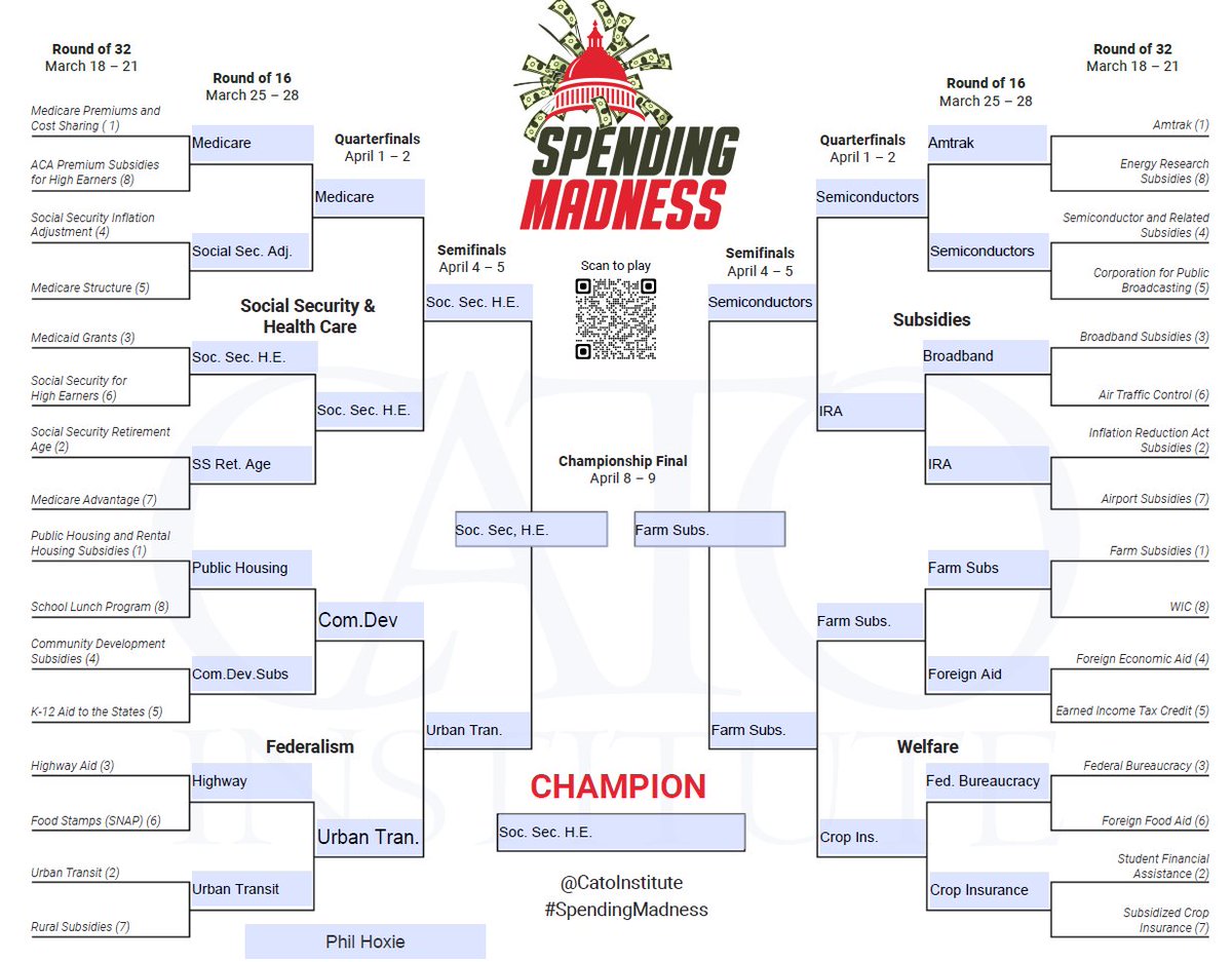 🧵1/ I made my @CatoInstitute #SpendingMadness bracket and I'm really happy that @scottlincicome and the Cato team are taking the opportunity to get people to think a bit about federal spending priorities. Here is my bracket, and some scattered thoughts. cato.org/2024-spending-…