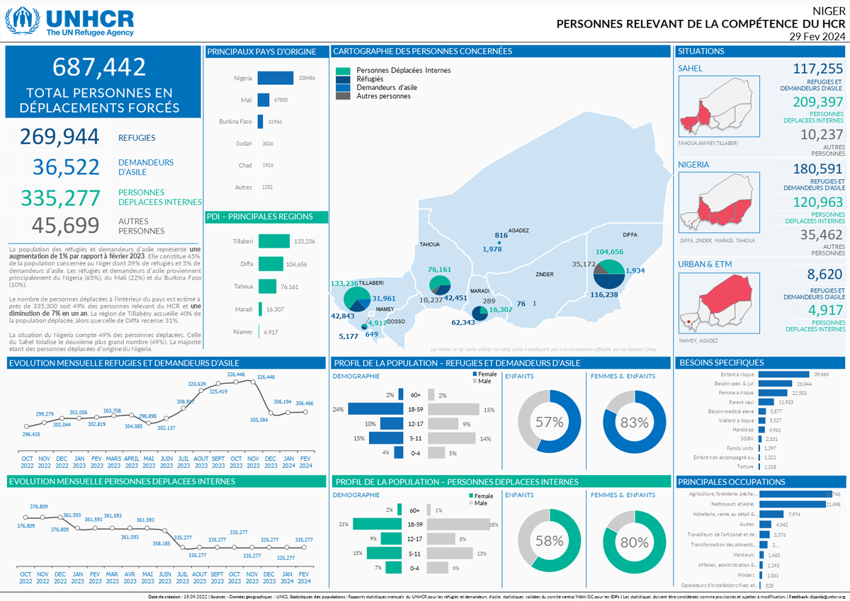 🚨Au 29 février, le #Niger compte plus de 687 000 personnes en situation de déplacement forcé. 🙏 au Niger et aux donateurs pour leur soutien aux plus vulnérables. #AvecLesRéfugiés Pour en savoir plus : reporting.unhcr.org/operational/op…