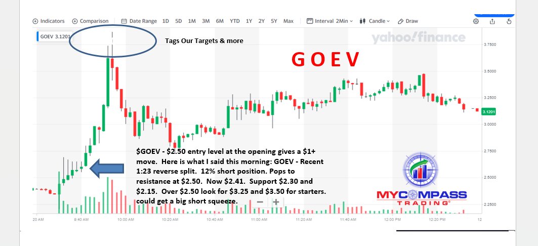 $GOEV - $2.50 entry level at the opening gives a $1+ move.  Here is what I said this morning: GOEV - Recent 1:23 reverse split.  12% short position. Pops to resistance at $2.50.  Now $2.41.  Support $2.30 and $2.15.  Over $2.50 look for $3.25 and $3.50 for starters.  could get a